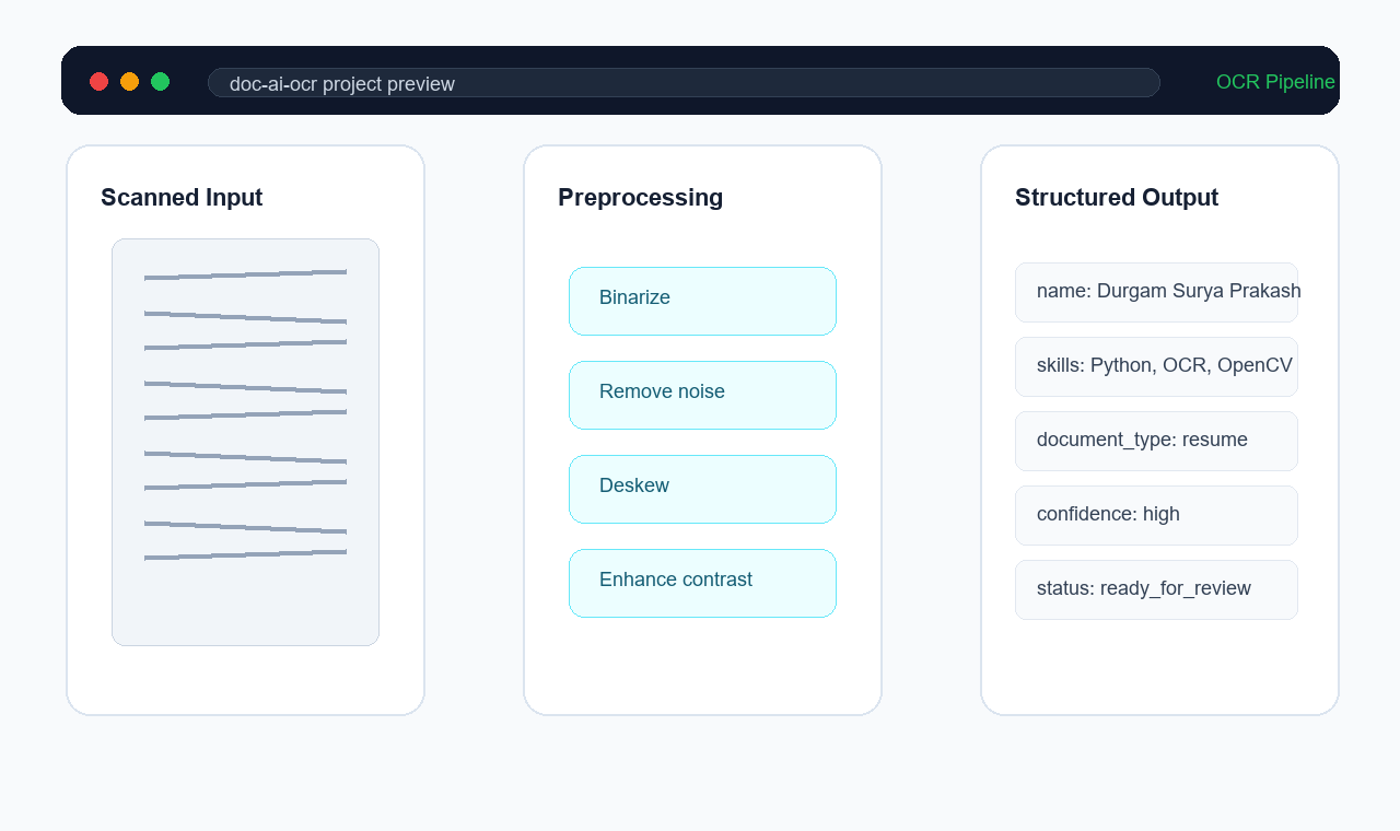 OCR pipeline screenshot showing scanned input, preprocessing, and structured output.